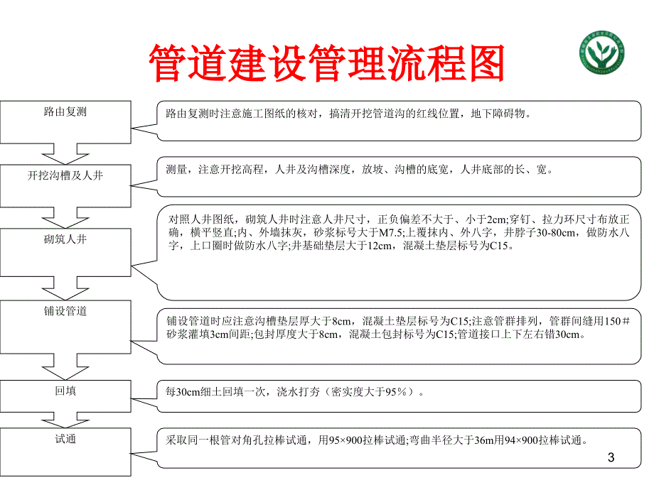 通信管道施工ppt课件_第3页