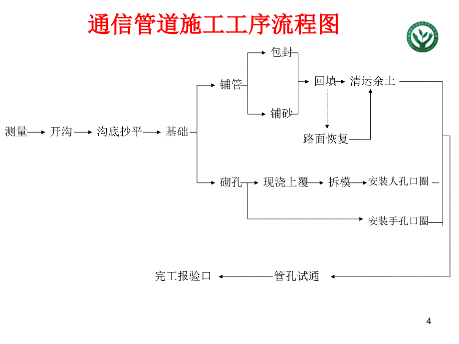 通信管道施工ppt课件_第4页