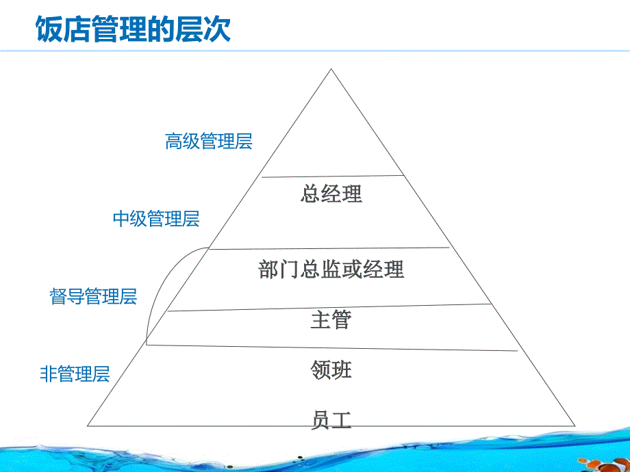 酒店督导管理1研究课件_第3页