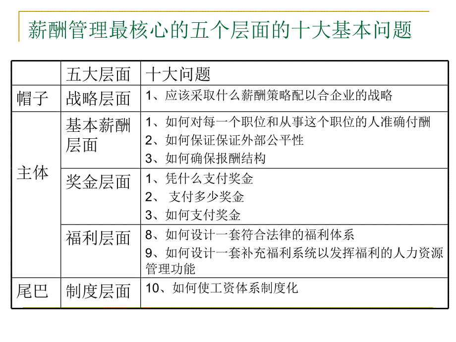 薪酬管理总论课件_第4页