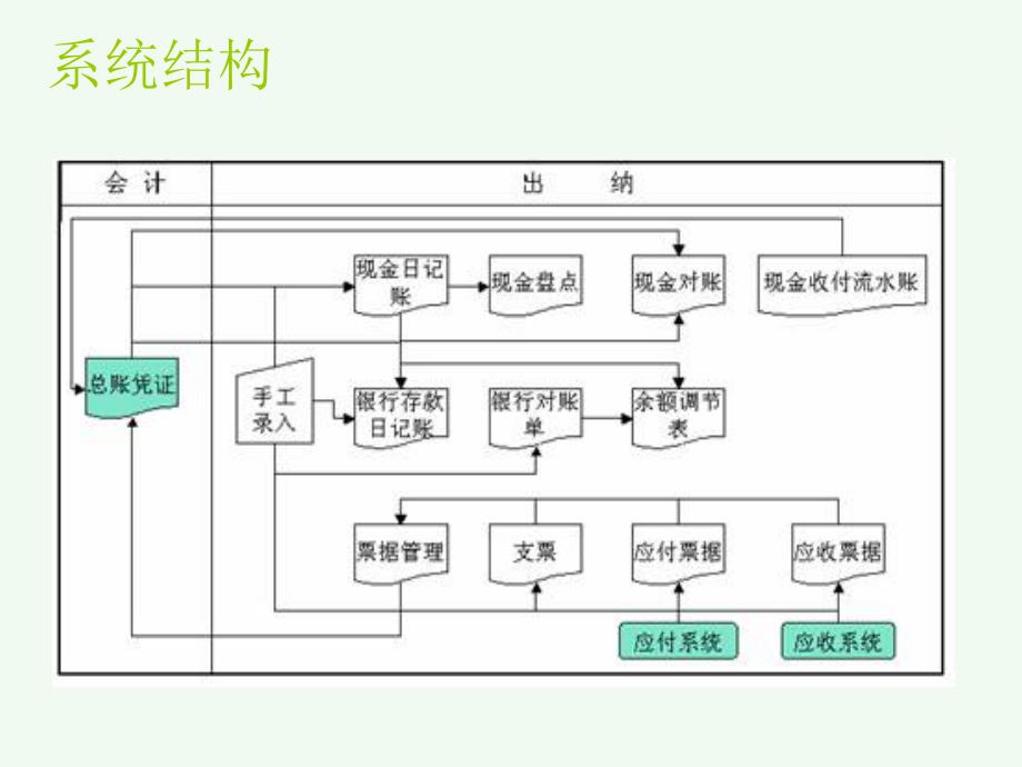 财务软件实验现金管理PPT课件_第3页