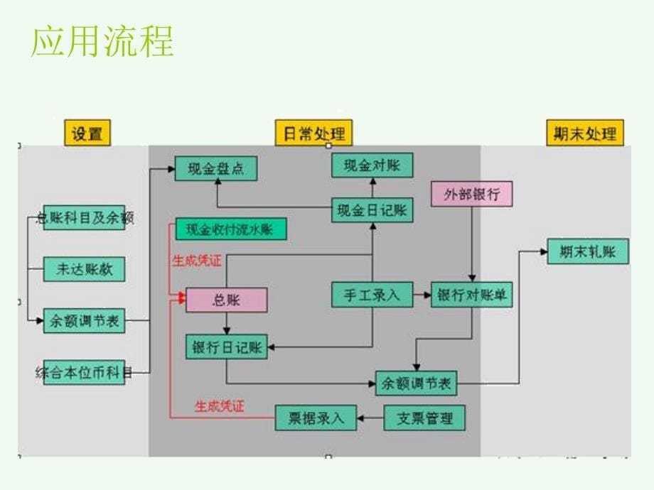 财务软件实验现金管理PPT课件_第5页