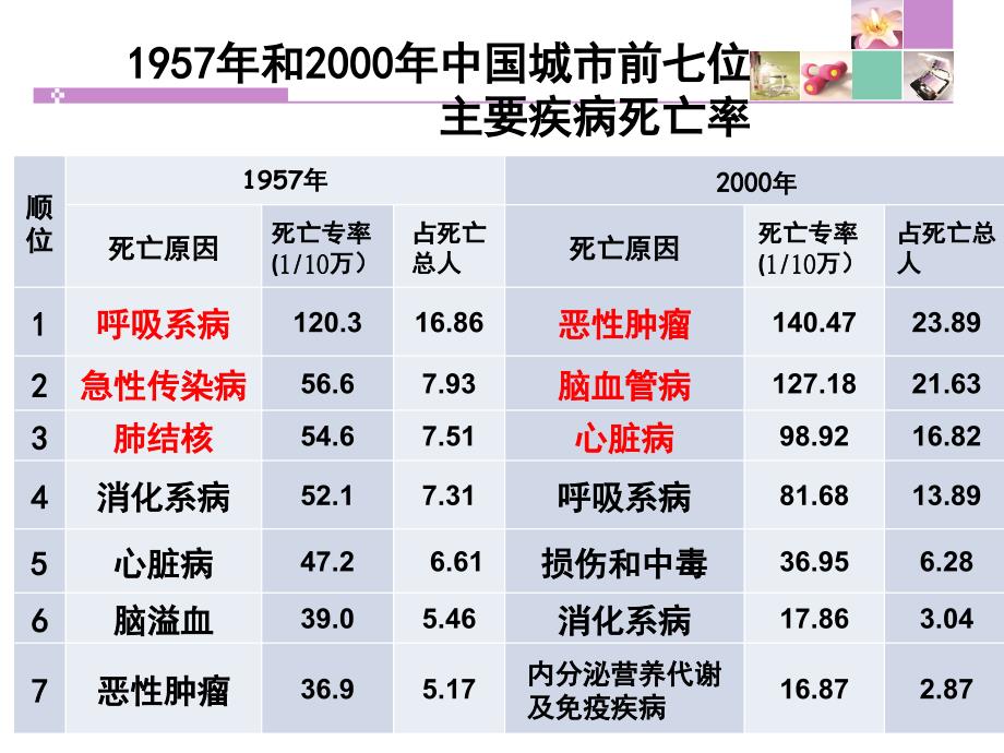 课件-选择健康的生活方式_第4页