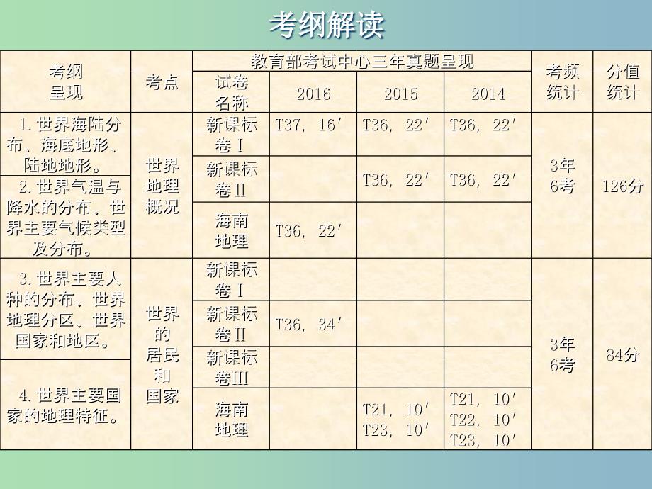 高三地理一轮复习第十二章世界地理第一节世界地理概况课件新人教版.ppt_第2页