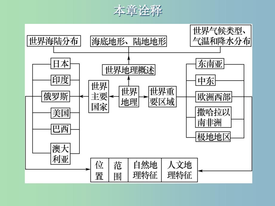 高三地理一轮复习第十二章世界地理第一节世界地理概况课件新人教版.ppt_第4页