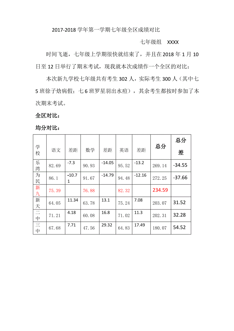 七年级成绩分析_第1页