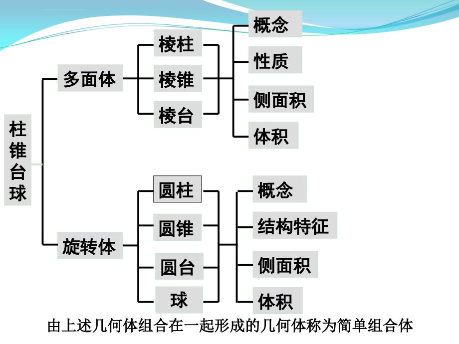 高中数学必修2课件（全册）人教A版ppt_第3页