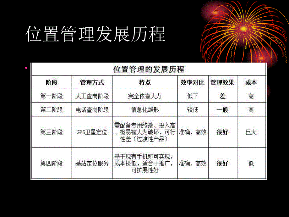 专业外勤人员位置管理系统_第3页