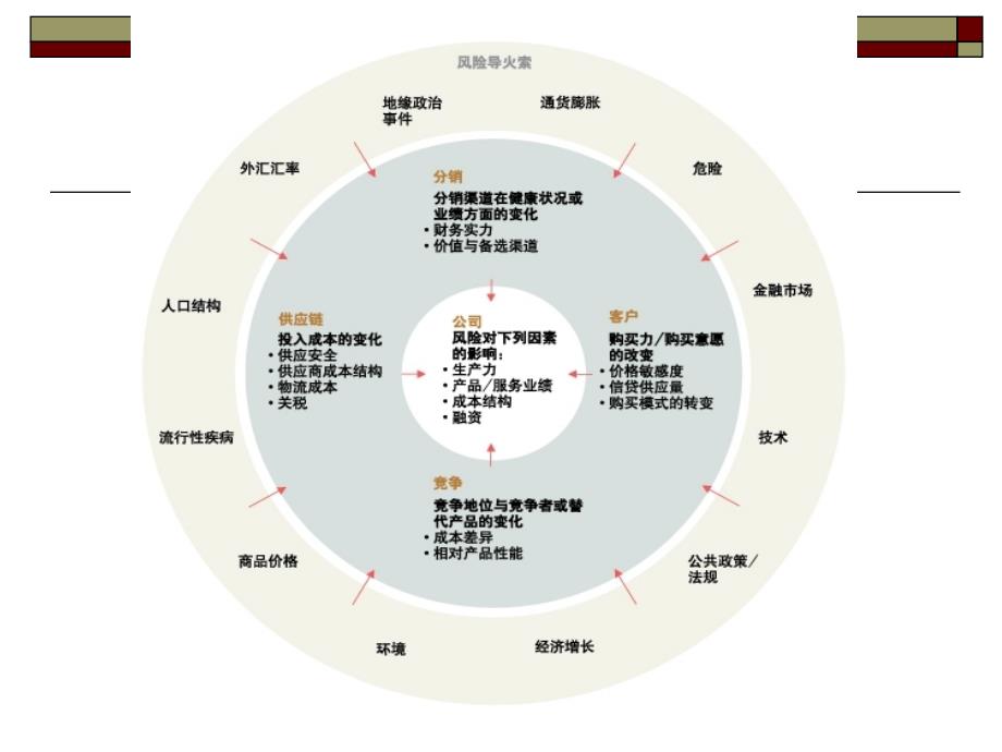 风险管理(第九章：风险估计)课件_第3页