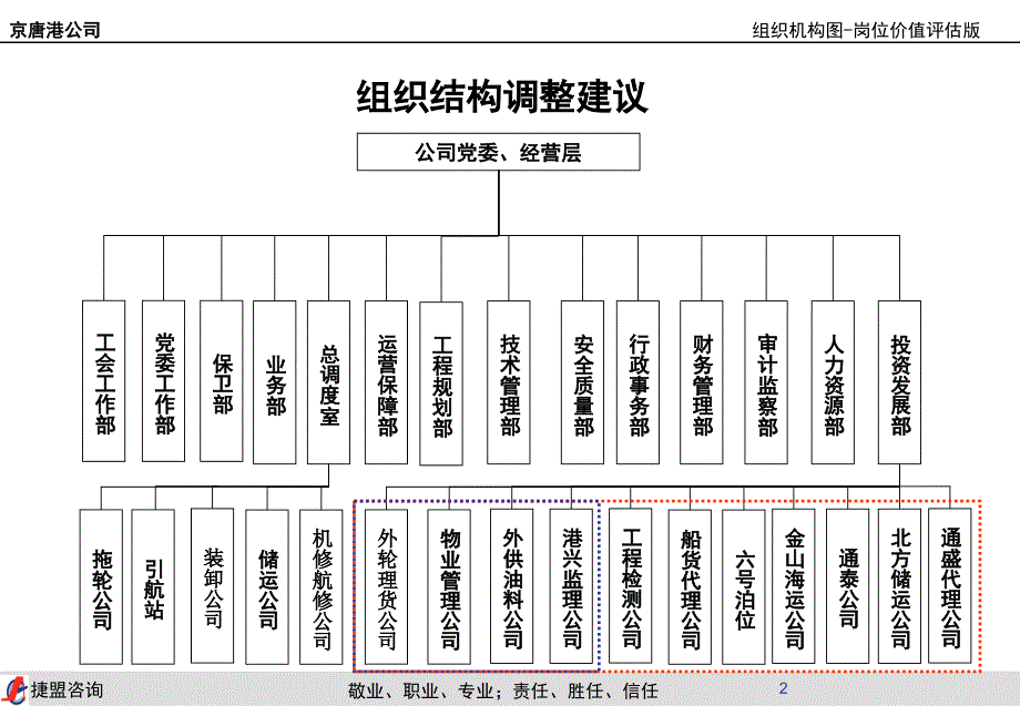 捷盟02京唐港组织机构图_第3页