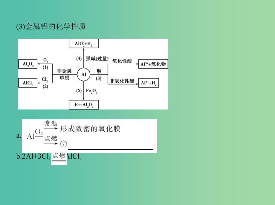 高考化学一轮复习专题二金属元素及其化合物第7讲铝及其化合物讲解课件.ppt_第3页