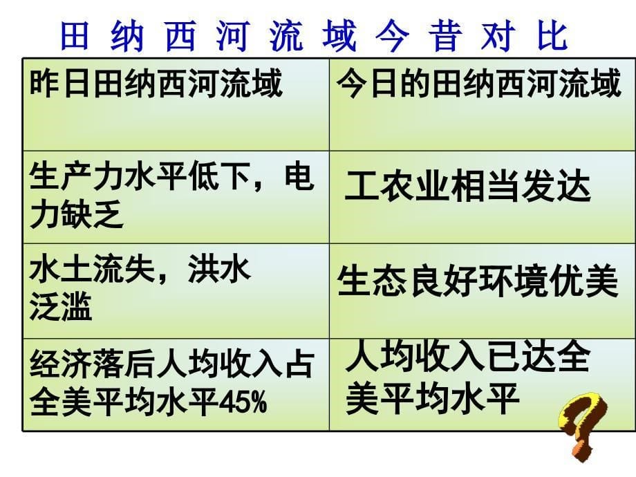 流域的综合开发公开课.ppt_第5页