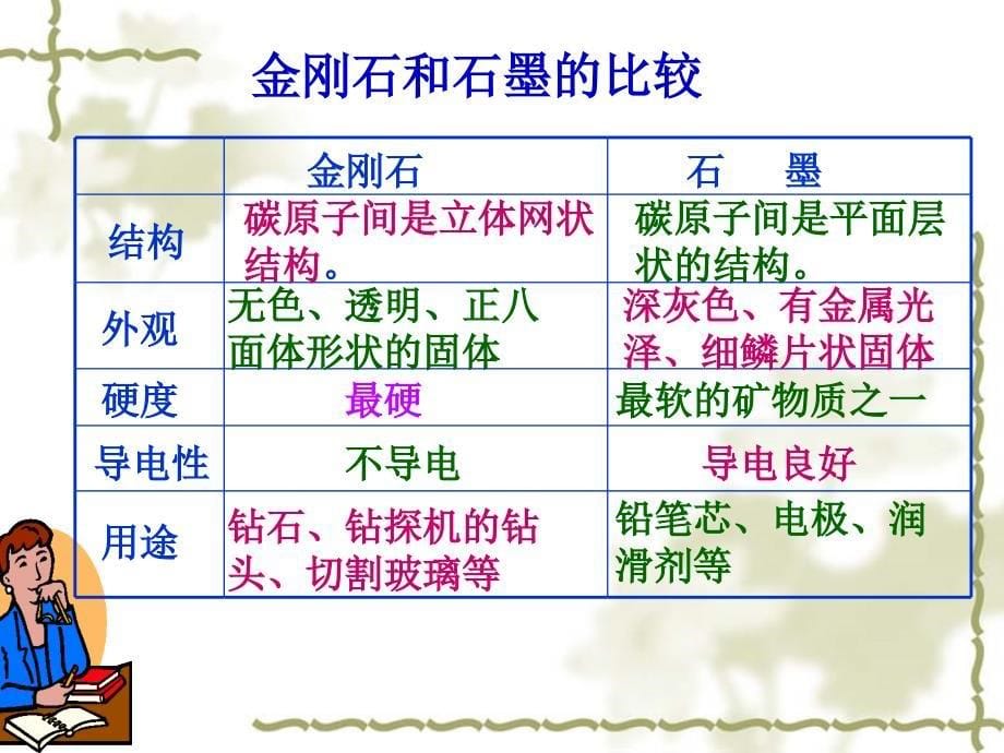 课题1金刚石、石墨和C60（第一课时）_第5页