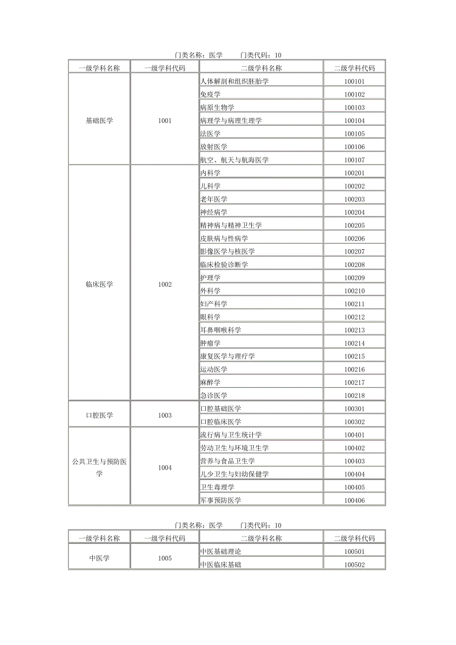 医学专业三级学科分类表_第2页