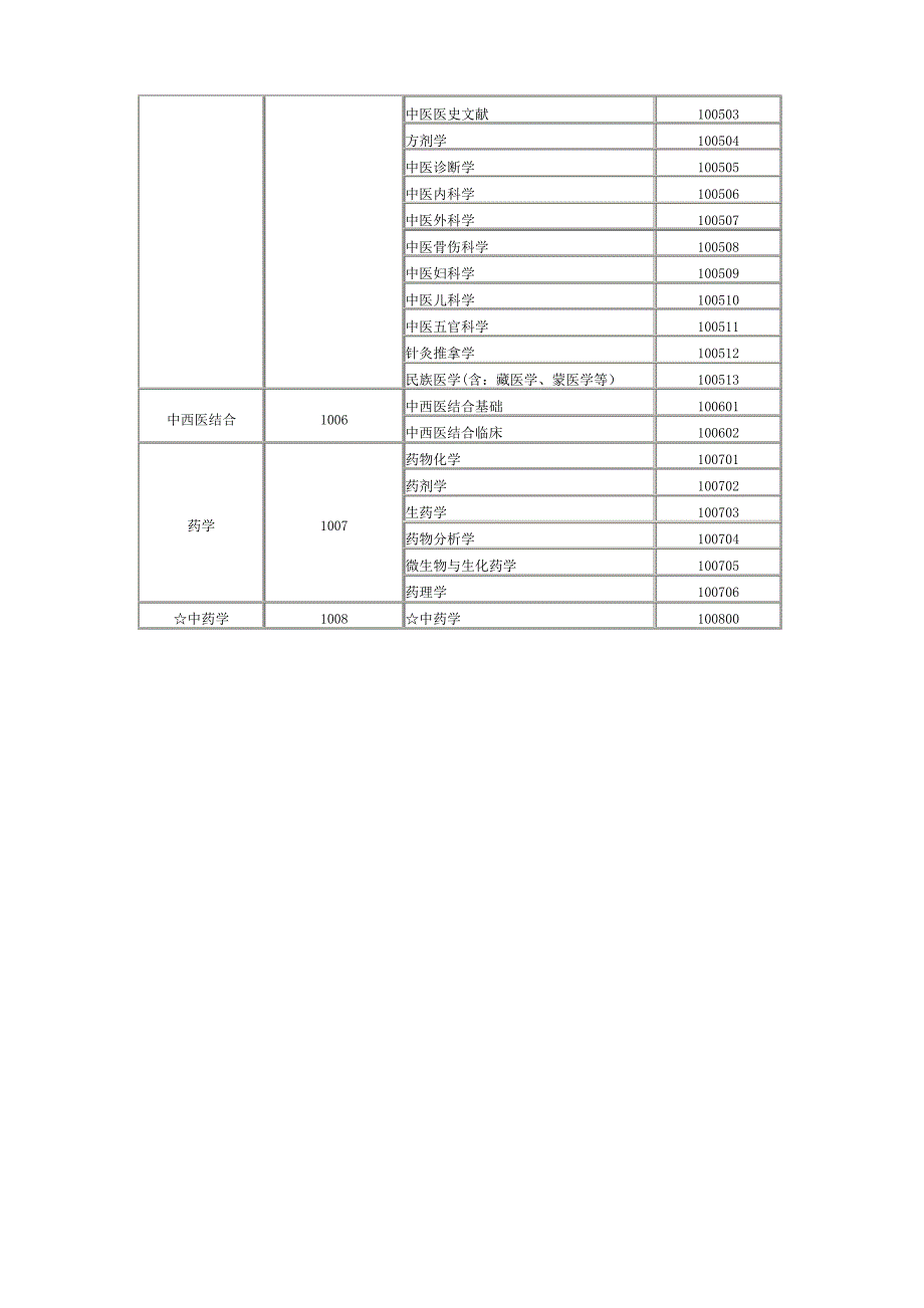 医学专业三级学科分类表_第3页