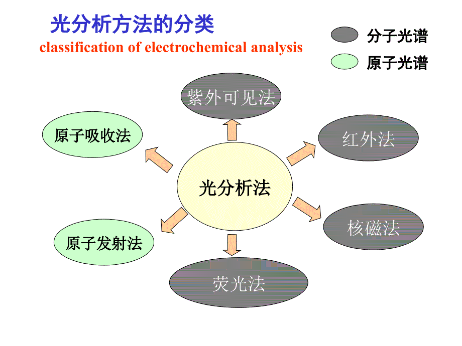 仪器分析课件：紫外吸收光谱分析_第3页