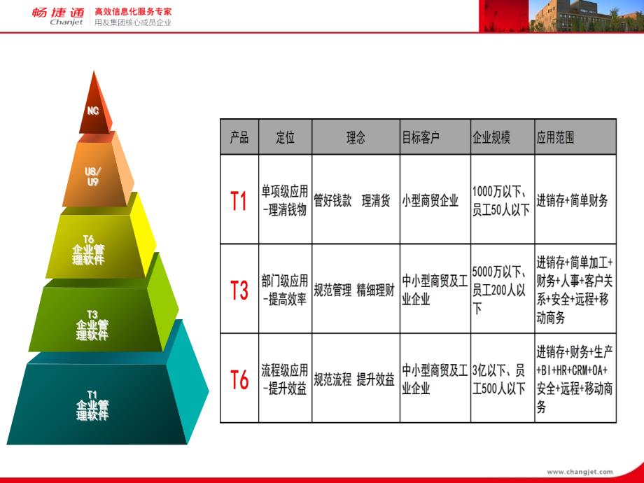 用友T6和T3的功能对比课件_第3页