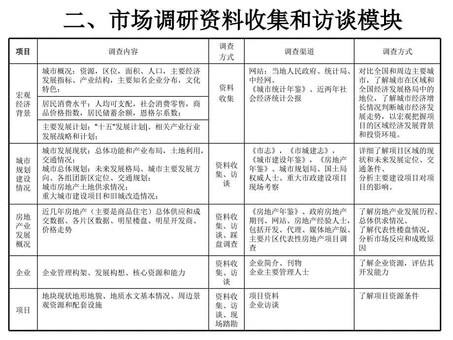 王志纲工作室—剑法工作流程及模块_第5页