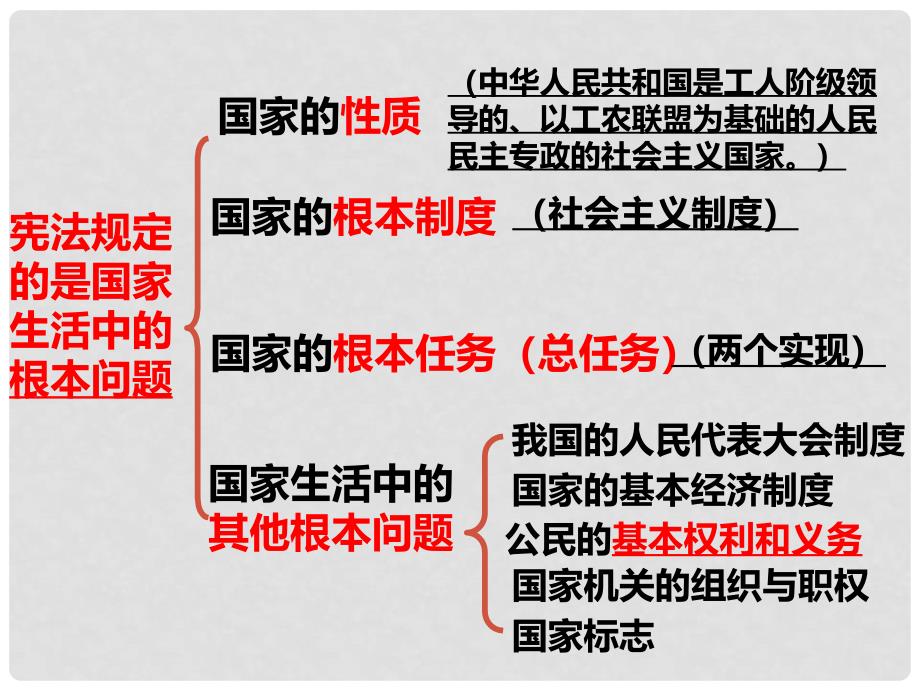 九年级政治全册 第三单元 融入社会 肩负使命 第六课 参与政治生活 第二框《宪法是国家的根本大法》课件 新人教版_第4页