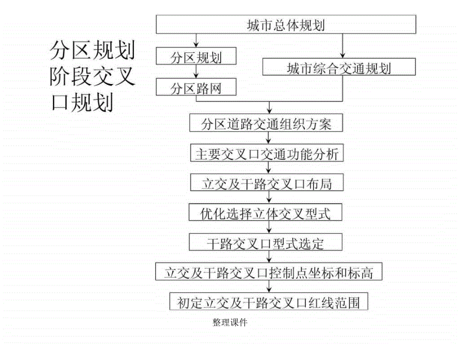 城市道路交叉口_第4页