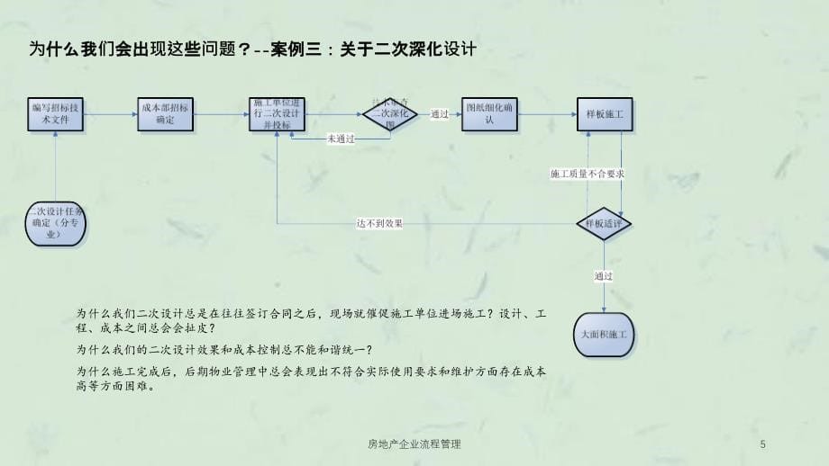 房地产企业流程管理课件_第5页