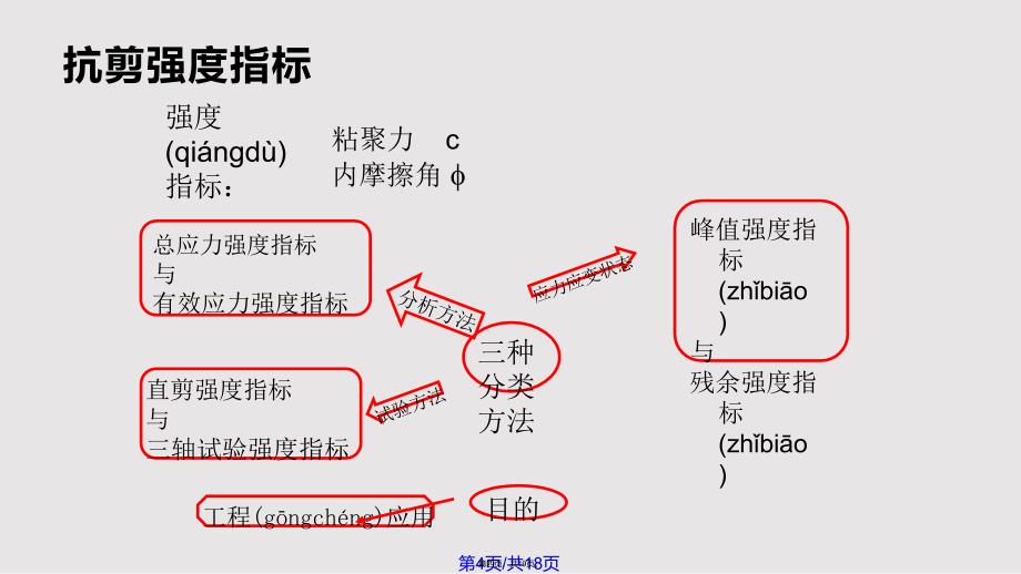 土的抗剪强试验与指标实用教案_第4页