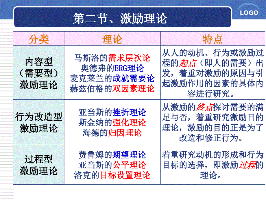 第四章第二节激励理论及应用_第2页