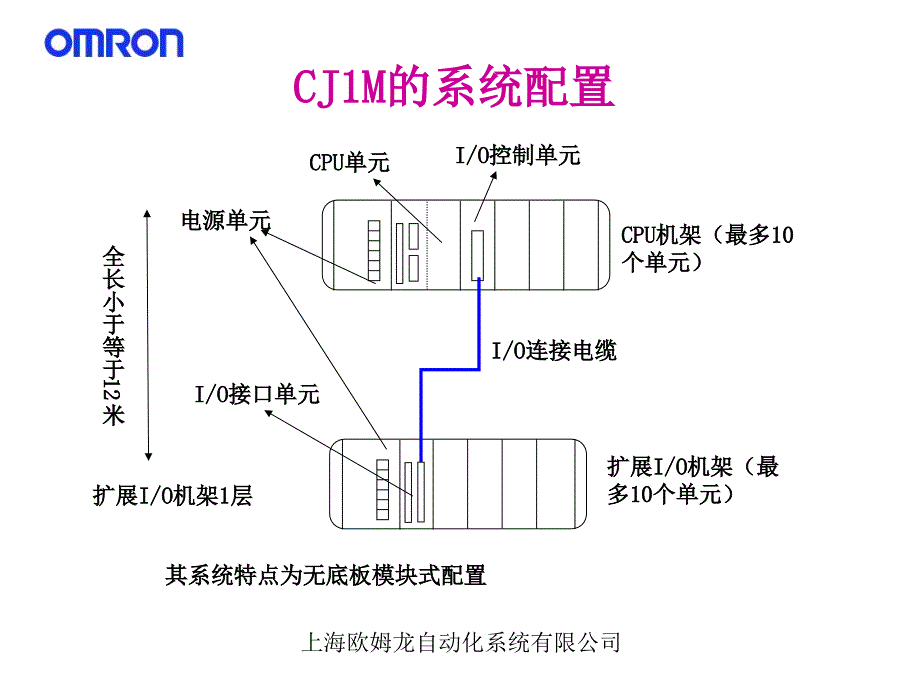 欧姆龙PLC-CJ1M培训教材（课堂PPT）_第4页