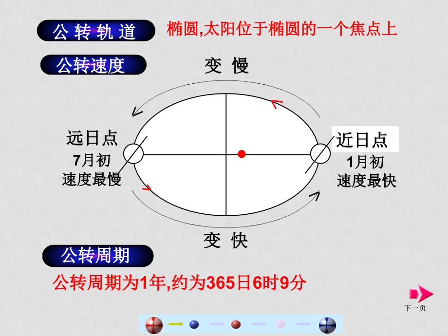 高一地理必修1 地球的运动（公转部分） ppt_第4页