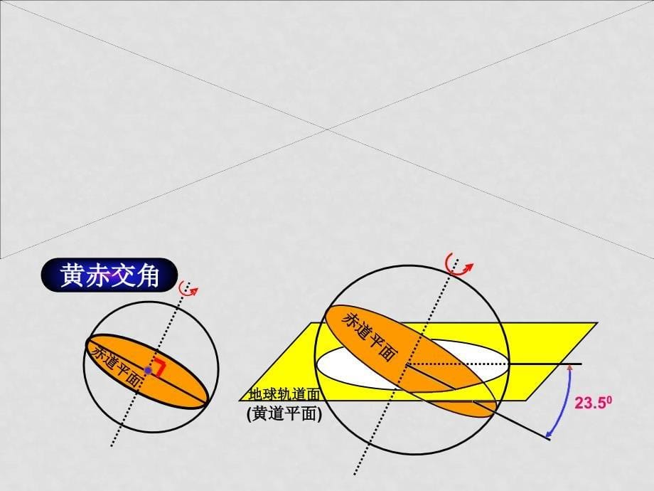 高一地理必修1 地球的运动（公转部分） ppt_第5页