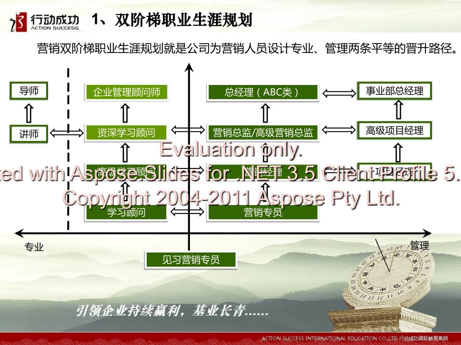 营销岗位职业通道(toshanghai).ppt_第3页