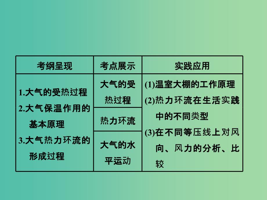 江苏专版2019版高考地理一轮复习第二部分第二章地球上的大气第一讲冷热不均引起大气运动实用课件.ppt_第3页