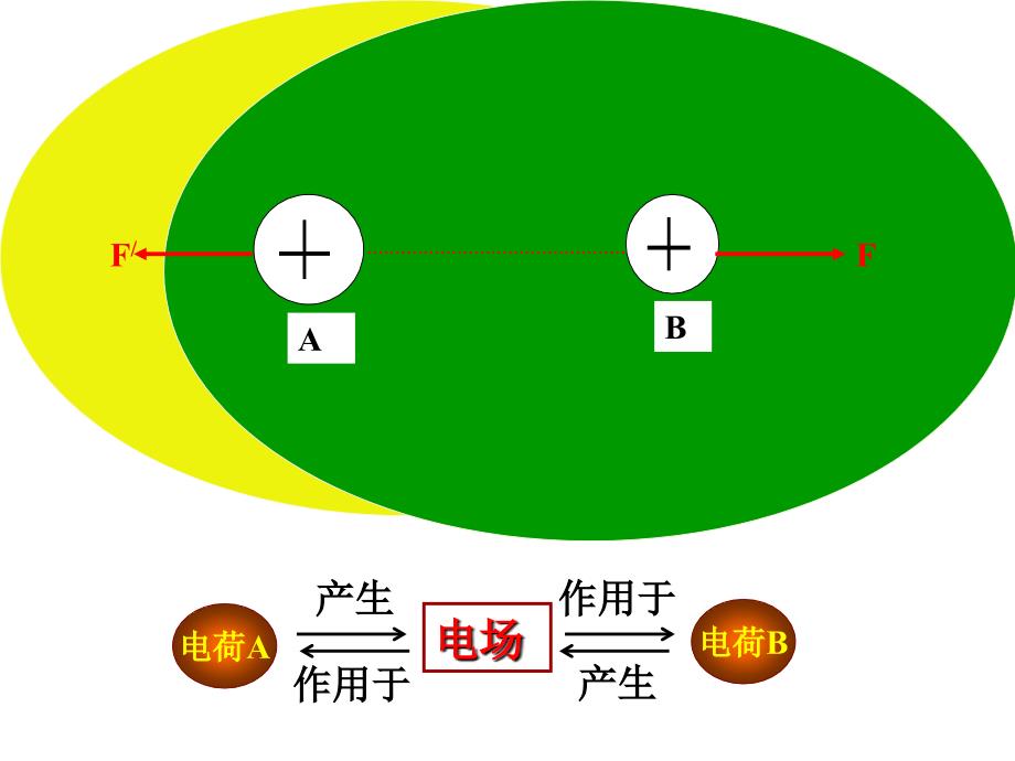 电场、电场强度和电场线ppt1-教科版课件_第3页