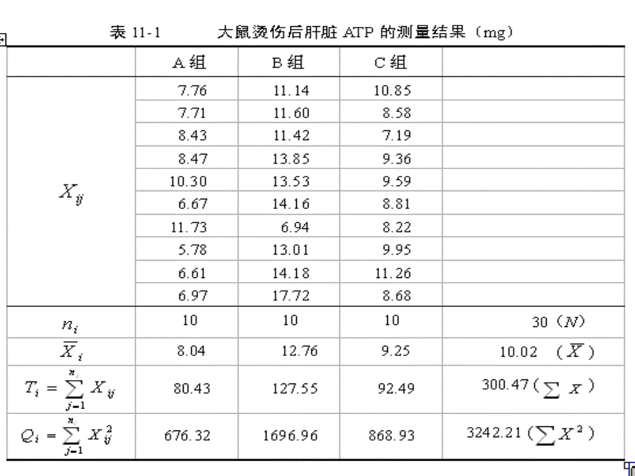 多个样本均数比较的方差分析.ppt_第4页