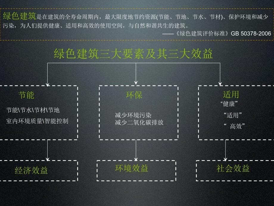 《绿色建筑技术》PPT课件_第5页