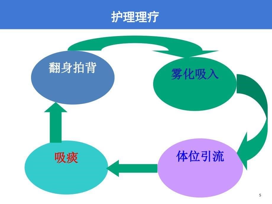 优质课件重症患者气道管理0_第5页