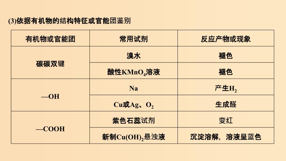 （全国通用版）2019版高考化学大一轮复习 第九章 有机化合物 增分补课10课件.ppt_第4页