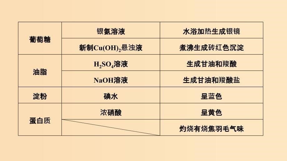 （全国通用版）2019版高考化学大一轮复习 第九章 有机化合物 增分补课10课件.ppt_第5页