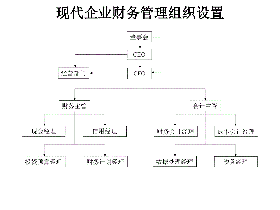 财务分析与风险监控余国杰_第3页