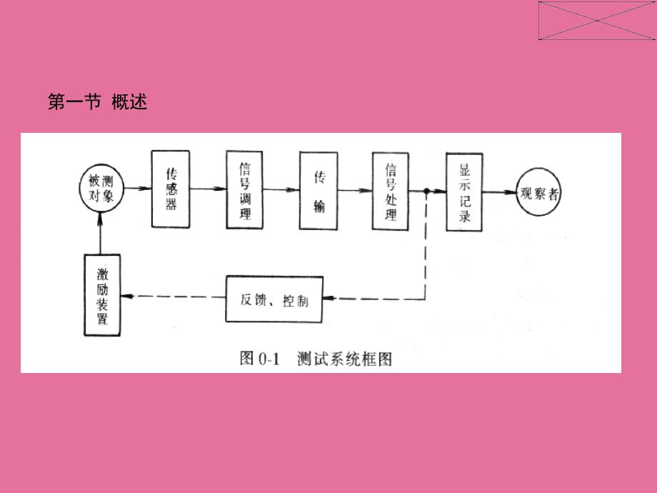 合工大测试技术第二章ppt课件_第3页