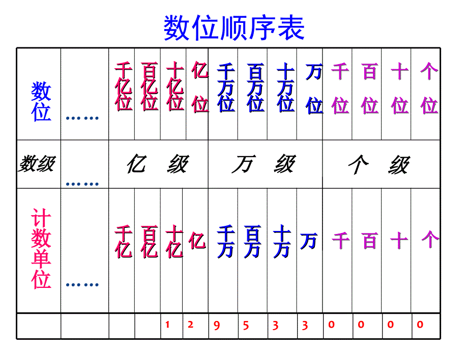 人教版小学数学四年级上册期末复习课件ppt下载1_第3页