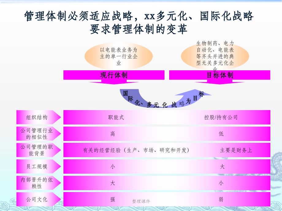 集团管理体制改革方案建议_第2页