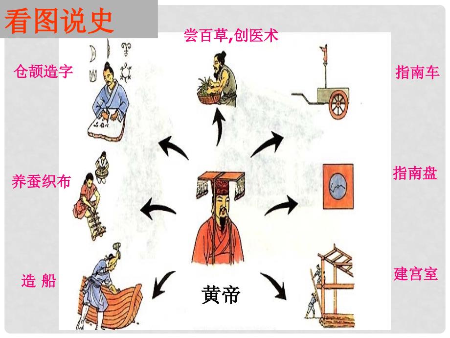 七年级历史上册 第3课 传说时代的文明曙光教学课件2 北师大版_第4页