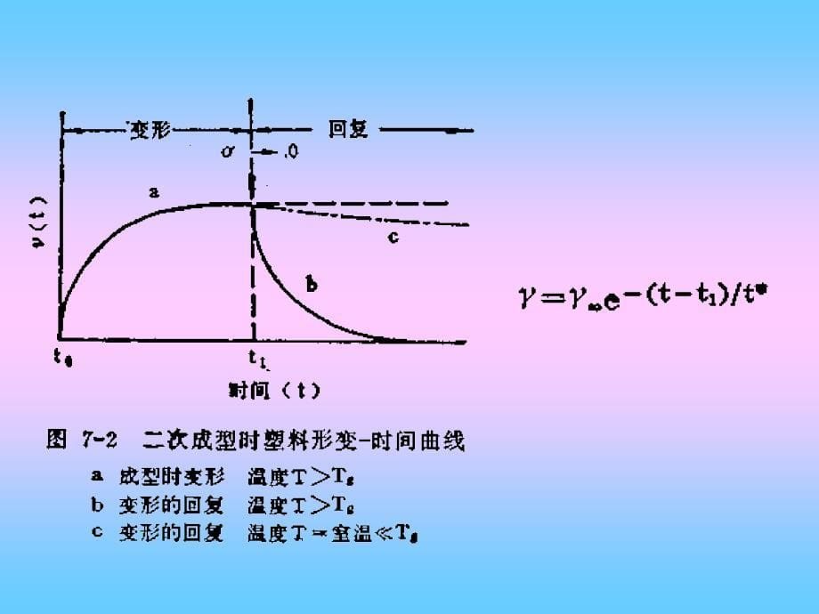 塑料的二次成型原理_第5页