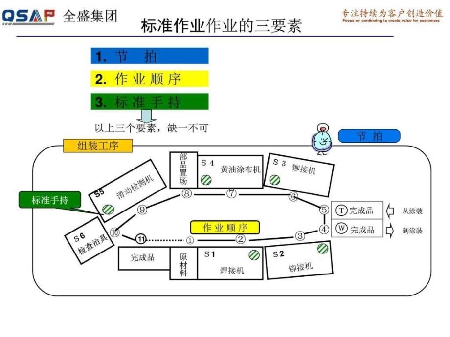 丰田内部培训系列教材—标准作业图文.ppt1_第3页