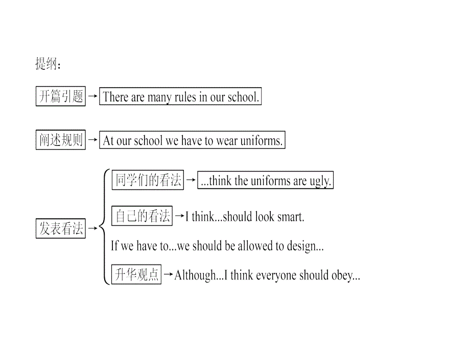 人教版九年级英语广东作业课件Unit7Writing写作导练_第4页