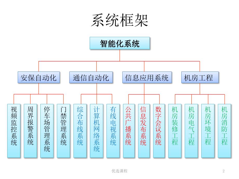 智能化弱电系统简介PPT苍松书苑_第2页