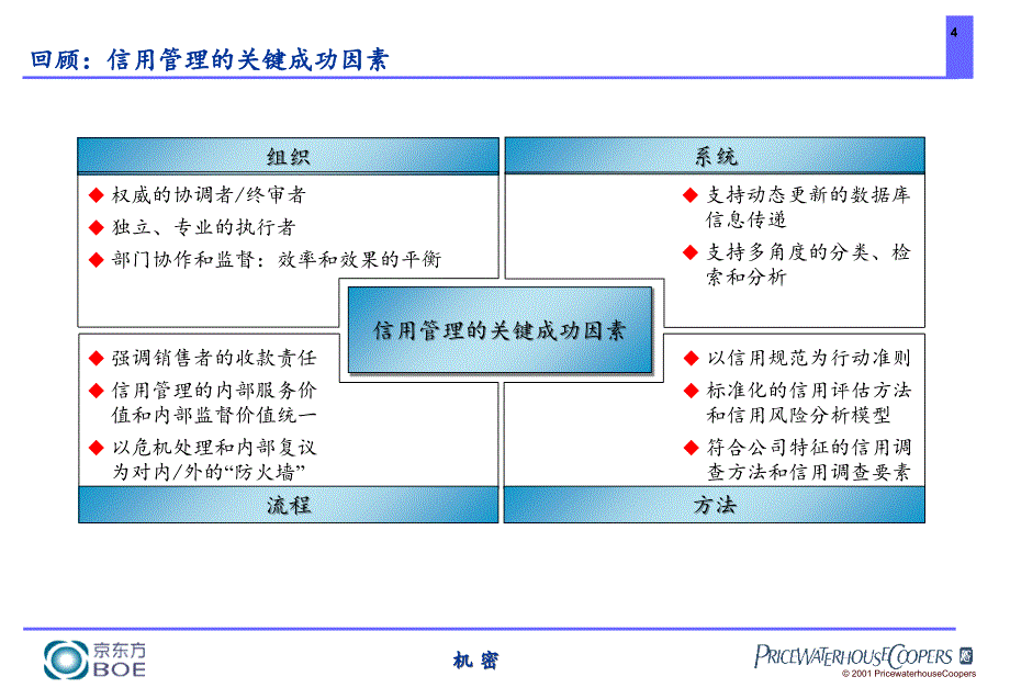 信用管理培训-京东方组织提升与流程_第4页