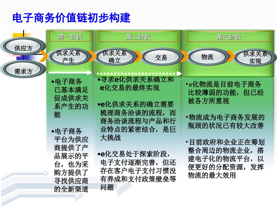 《电子商务模式》PPT课件_第2页