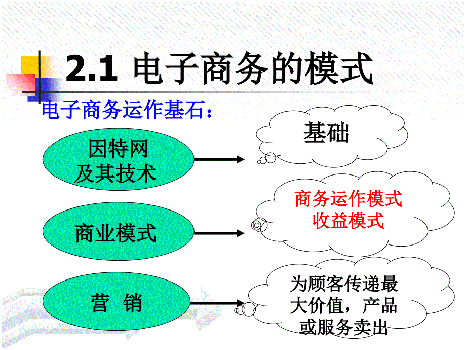 《电子商务模式》PPT课件_第3页